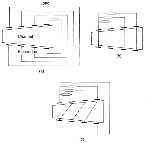 Types of MHD generator: (a) Faraday, (b) Hall, (c) Series type.