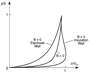 Deformation of the velocity profile.