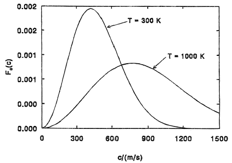Maxwell-Boltzmann distribution of molecular speeds for nitrogen gas.