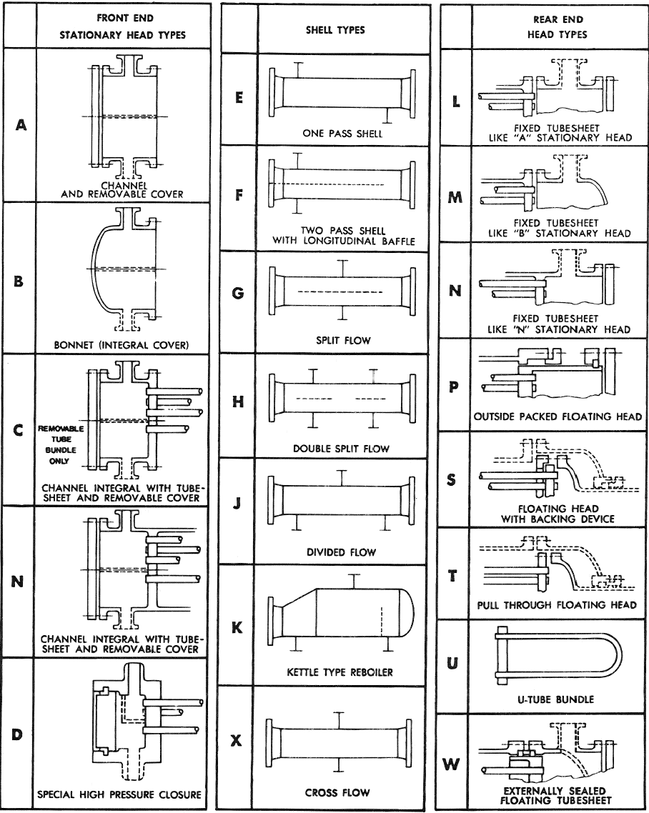 TEMA Designation System. © 1988 by Tubular Exchanger Manufacturers Association.