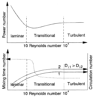 General flow characteristics of impeller mixers.