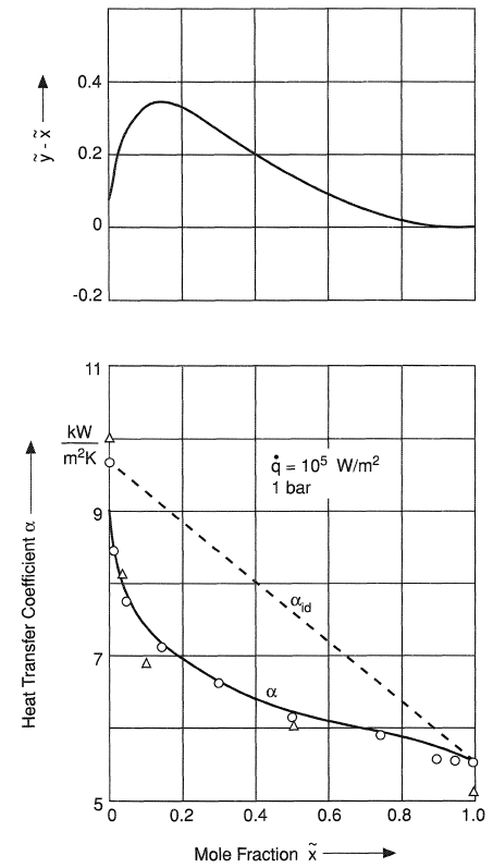 Heat transfer coefficients for boiling ethanol-water mixtures. is the mole fraction of ethanol in the vapor and is the mole fraction of ethanol in the liquid.