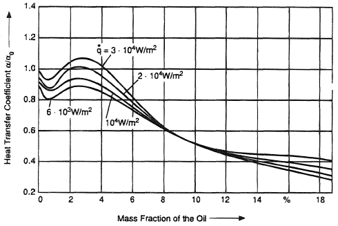 Ratio of the heat transfer coefficients α/α0. α is the heat transfer coefficient of the oil-refrigerant mixture, α0 that of the oil-free refrigerant R 114 at 1.285 bar.