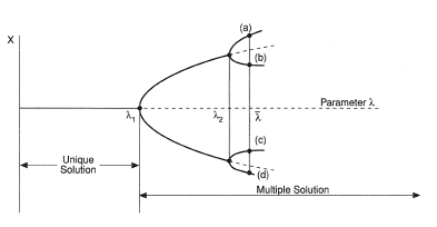 Typical bifurcation diagram. As the control parameter λ is varied, a reference state loses its stability and two new branches of solutions emerge at λ ≥ λ1. These branches, in turn, lose their stability beyond a secondary bifurcation point λ = λ2, etc.