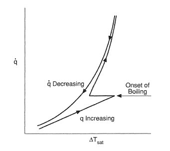 Boiling curve hysteresis.