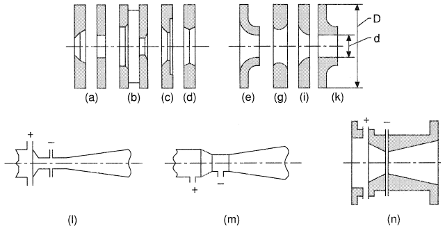 Types of restriction used in differential pressure flowmeter: (a)-(d), orifice plate, (e)-(k), nozzles; (1) Venturi tube; (m) Venturi nozzle; (n) Dall tube.
