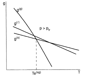 Phasic Gibbs energy as functions of temperature at pressures above the triple point.