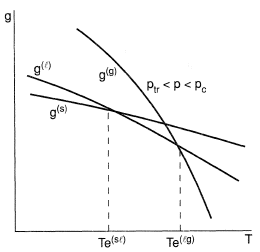 Phasic Gibbs energy as a function of temperature at a pressure between the triple and critical points.
