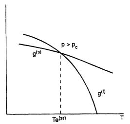 Phasic Gibbs energy as a function of temperature at pressure.
