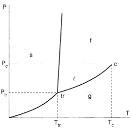 Phase diagram in terms of pressure and temperature.