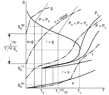 Phase diagram in terms of entropy and temperature.