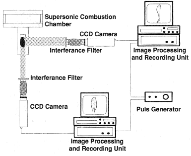 Schematic of setup of cameras for self fluorescence investigations of high speed flames, observed from two directions.