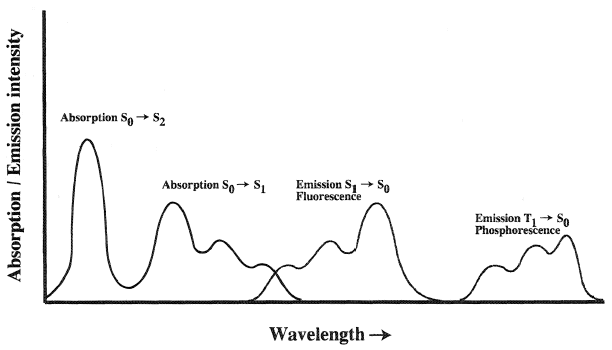 Typical absorption and emission spectra.