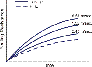 Effect of velocity and turbulence.