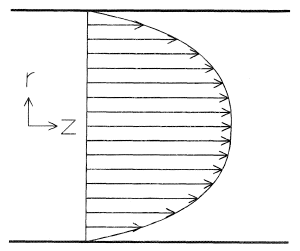 Axial velocity profile.