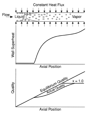 Thermal conditions typical of dispersed flow post-dryout heat transfer.