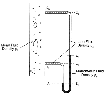 Measurement of differential pressure in a two phase flow using a manometer system.