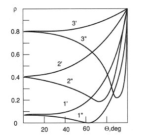 Angular dependence of polarized components of reflectivity