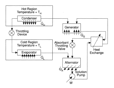 Basic absorption refrigerant system.