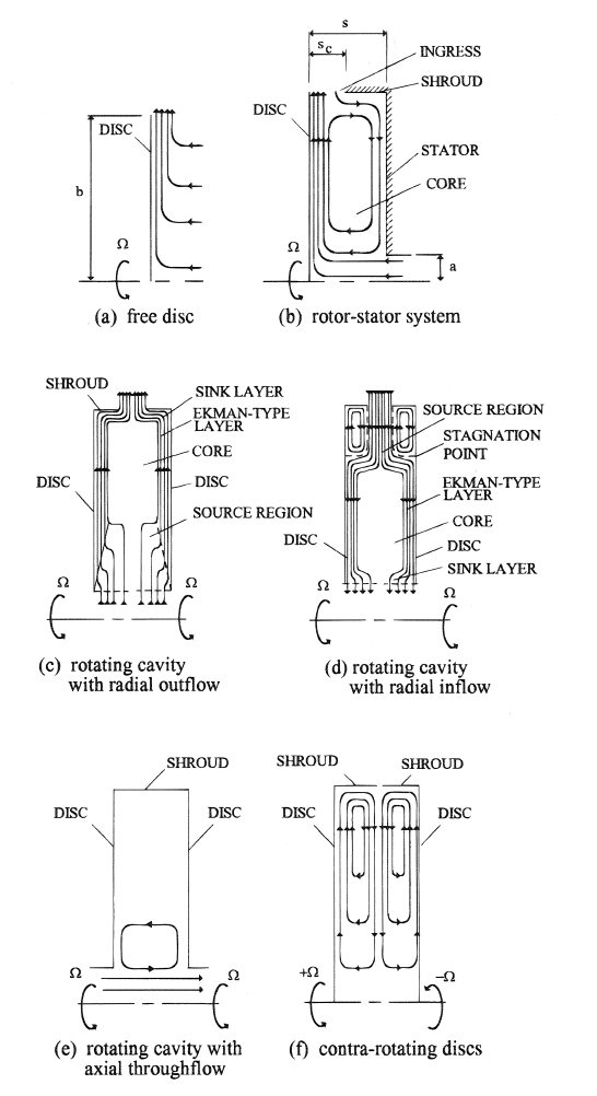 Schematic diagram of rotating disc systems.