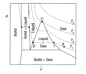 The projection for a typical fluid.