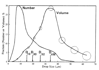 Example of number and volume based drop size distributions showing the position of the Sauter mean diameter and other important mean diameters.