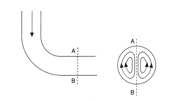Secondary flow around a bend.