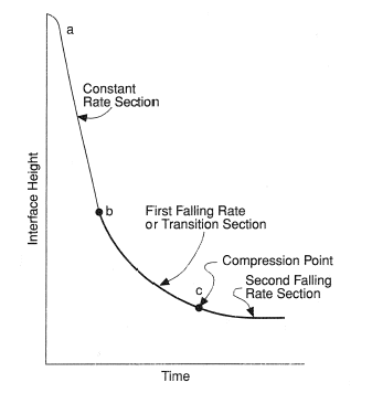 Sedimentation curve arising from line settling behavior.