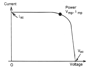 Typical IV curve, showing short circuit current (Isc), open circuit voltage (Voc), and maximum power point (Vmp, Imp).