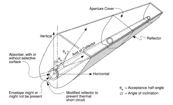Components and geometry of a compound parabolic concentrating solar energy collector with a tubular absorber.