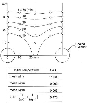 Isotherm around two cooled cylinders, (a*: thermal difficulty, Δк, Δy: mesh length, Δt: time step.)