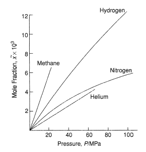 The solubility of gases in water as a function of pressure at a temperature of T = 298 K.