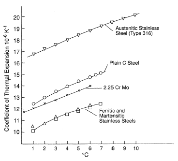 Coefficient of thermal expansion of a range of steels at various temperatures.