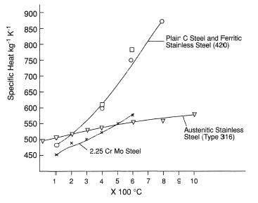 Specific heat of a range of steels at various temperatures.