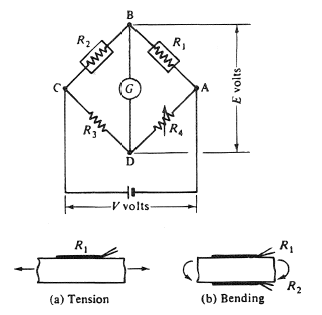 Wheatson bridge circuit for the measurement of resistance changes in strain gauges.
