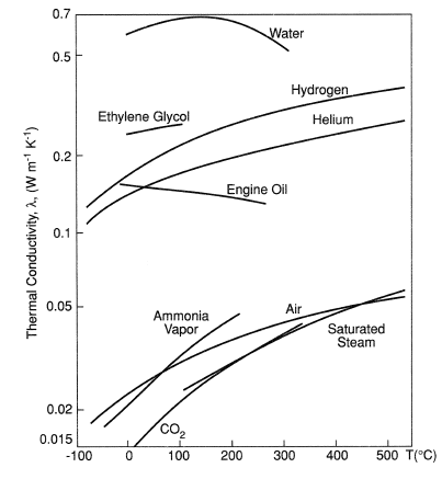 Variation of thermal conductivity of some fluids with temperature.