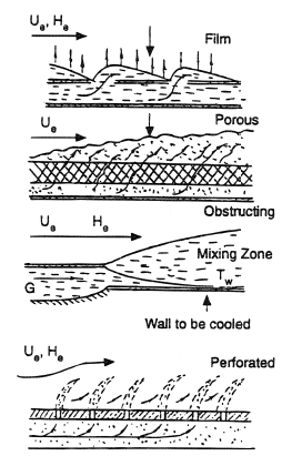 Forms of transpiration cooling.