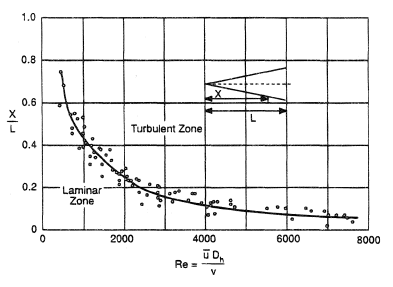 Determination of the laminar zone in an isosceles triangular duct. From Eckert, E. R. G. and Irvine, T. F. Jr (1965). Flow in Corners of Passages with Non-Circular Cross Sections, Trans. Am. Soc. Mech. Engrs. pp. 709–718, with permission.