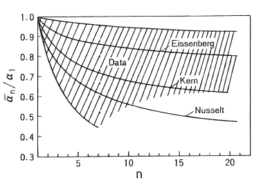Effect of vertical row number on the mean heat transfer coefficient of a bank of horizontal plain tubes. (See Marto (1984))