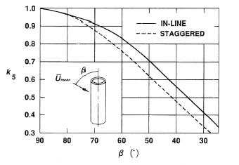 Effect of angle of attack, β, on overall pressure drop for inclined crossflow in tube banks. From Žukauskas et al. (1988).