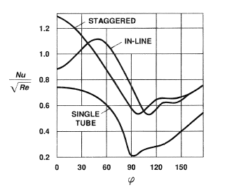 Variation of local heat transfer around 1) a single tube, 2) a tube in a staggered bank, 3) a tube in an in-line banks. From Žukauskas and Ulinskas (1988).