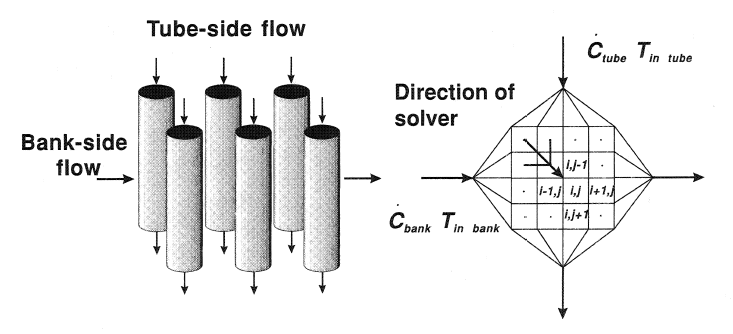 Discretized version of tube-bank heat exchanger.