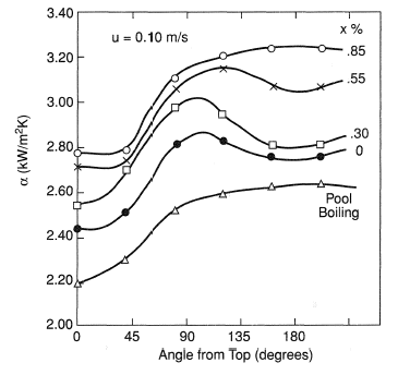 Peripheral variation of heat transfer coefficient (under similar conditions to those in ) with dryness fraction, Cornwell (1990).