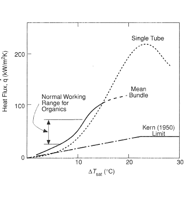 Typical tube bundle boiling curve for an organic fluid compared to that for boiling on a single isolated tube.