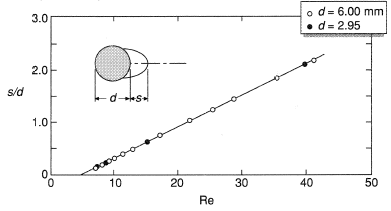 Streamwise length of vortices. From Taneda S. (1956) J Phys. Soc. Japan 11,302 with permission.