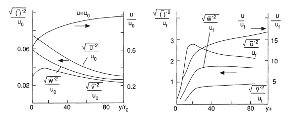 Variation of turbulence parameters with distance from the tube wall.