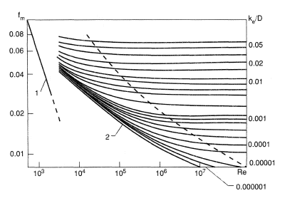 Moody diagram for friction factor in pipe flow.