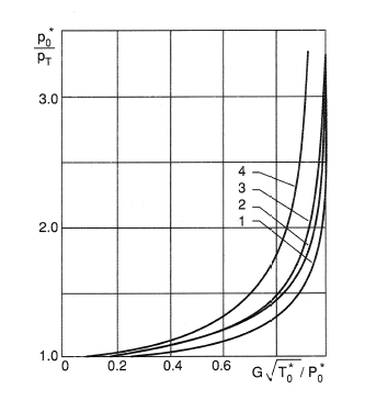 Overall turbine performance as a function of flow parameter.