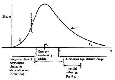 Distribution of turbulent energy in wave number space. From Landahl and Mollo-Christensen (1986) by permission of Cambridge University Press.