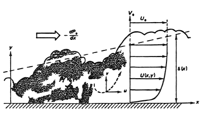 Schematic diagram of a boundary layer by means of smoke. Flow from left to right. From Tennekeg and Lumley (1972): A First Course in Turbulence, by permission of M.I.T. Press.